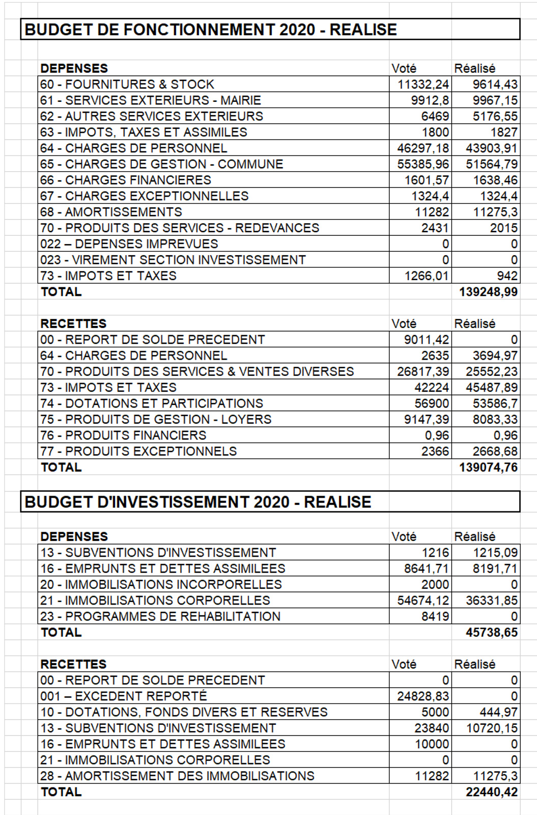 Budget 2020 réalisé